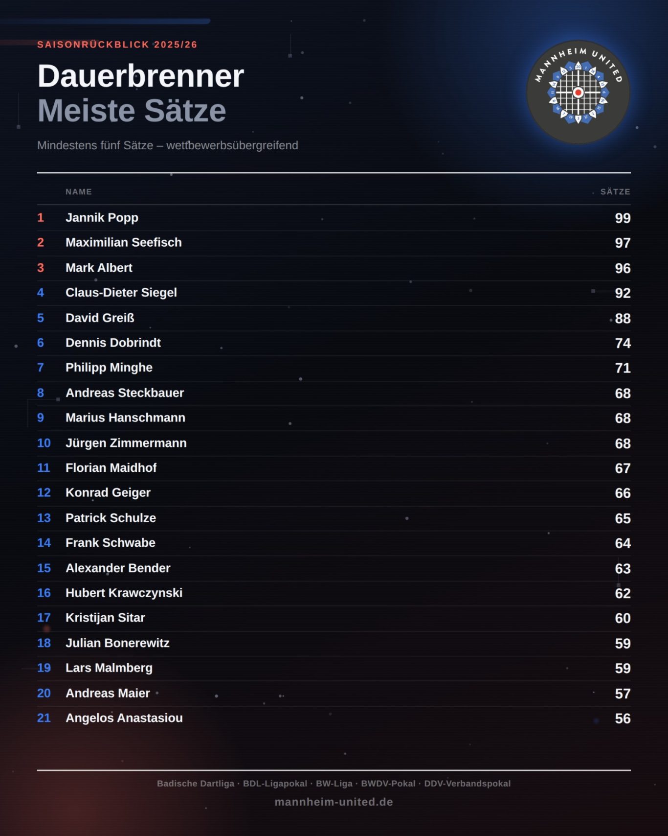 Meiste Spiele